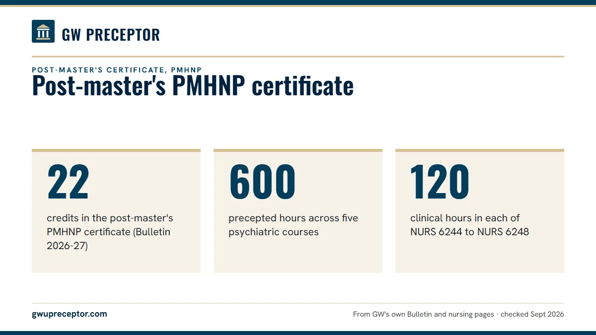 Post-master's PMHNP certificate. 22: credits in the post-master's PMHNP certificate (Bulletin 2026-27); 600: precepted hours across five psychiatric courses; 120: clinical hours in each of NURS 6244 to NURS 6248.