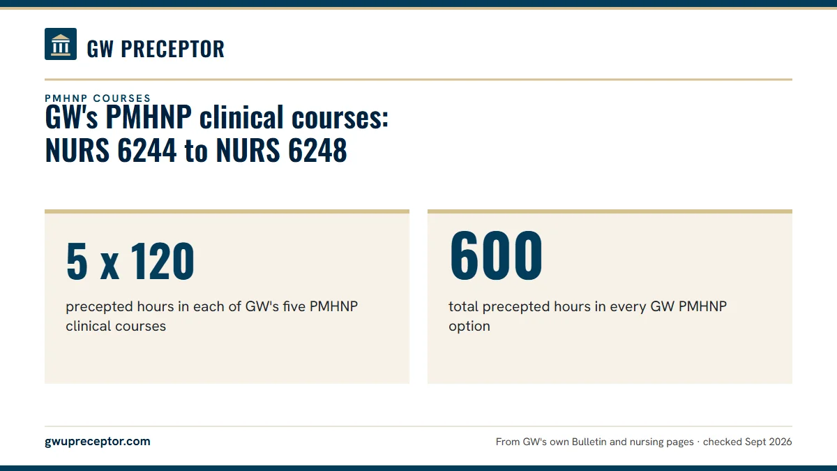 GW's PMHNP clinical courses: NURS 6244 to NURS 6248. 5 x 120: precepted hours in each of GW's five PMHNP clinical courses; 600: total precepted hours in every GW PMHNP option.
