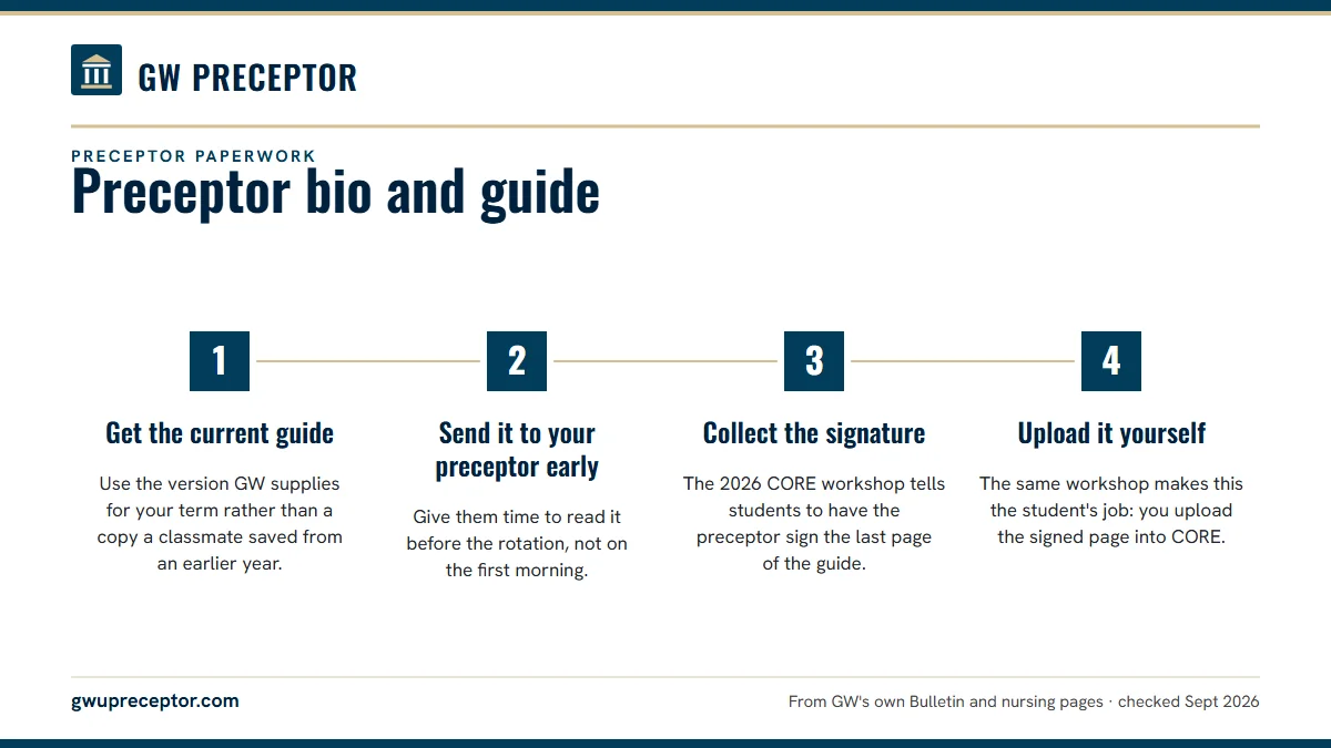 Numbered steps. The preceptor guide sign-off: 1 Get the current guide; 2 Send it to your preceptor early; 3 Collect the signature; 4 Upload it yourself.