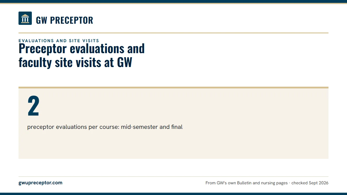 Preceptor evaluations and faculty site visits at GW