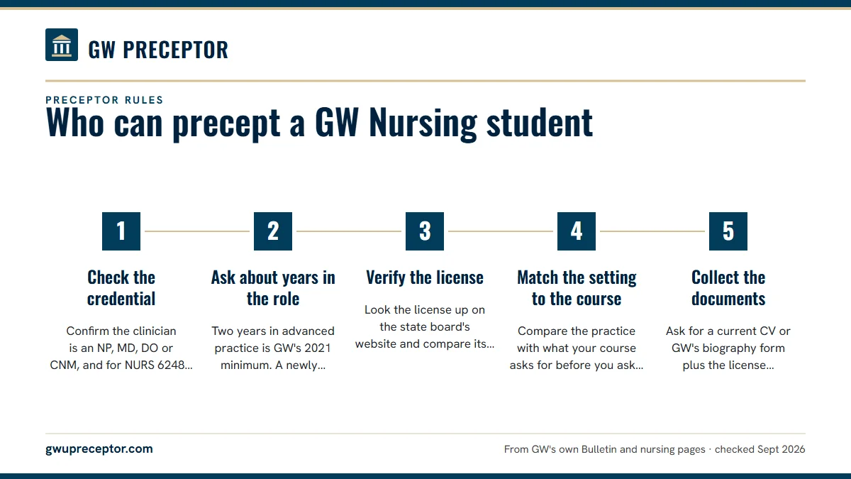 Numbered steps. Before you ask a clinician to precept you: 1 Check the credential; 2 Ask about years in the role; 3 Verify the license; 4 Match the setting to the course; 5 Collect the documents.
