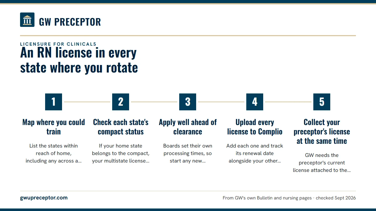 Numbered steps. Planning your license around a placement: 1 Map where you could train; 2 Check each state's compact status; 3 Apply well ahead of clearance; 4 Upload every license to Complio; 5 Collect your preceptor's license at the same time.