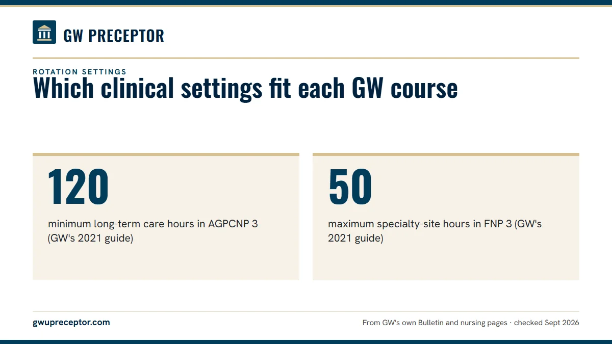 Which clinical settings fit each GW course. 120: minimum long-term care hours in AGPCNP 3 (GW's 2021 guide); 50: maximum specialty-site hours in FNP 3 (GW's 2021 guide).