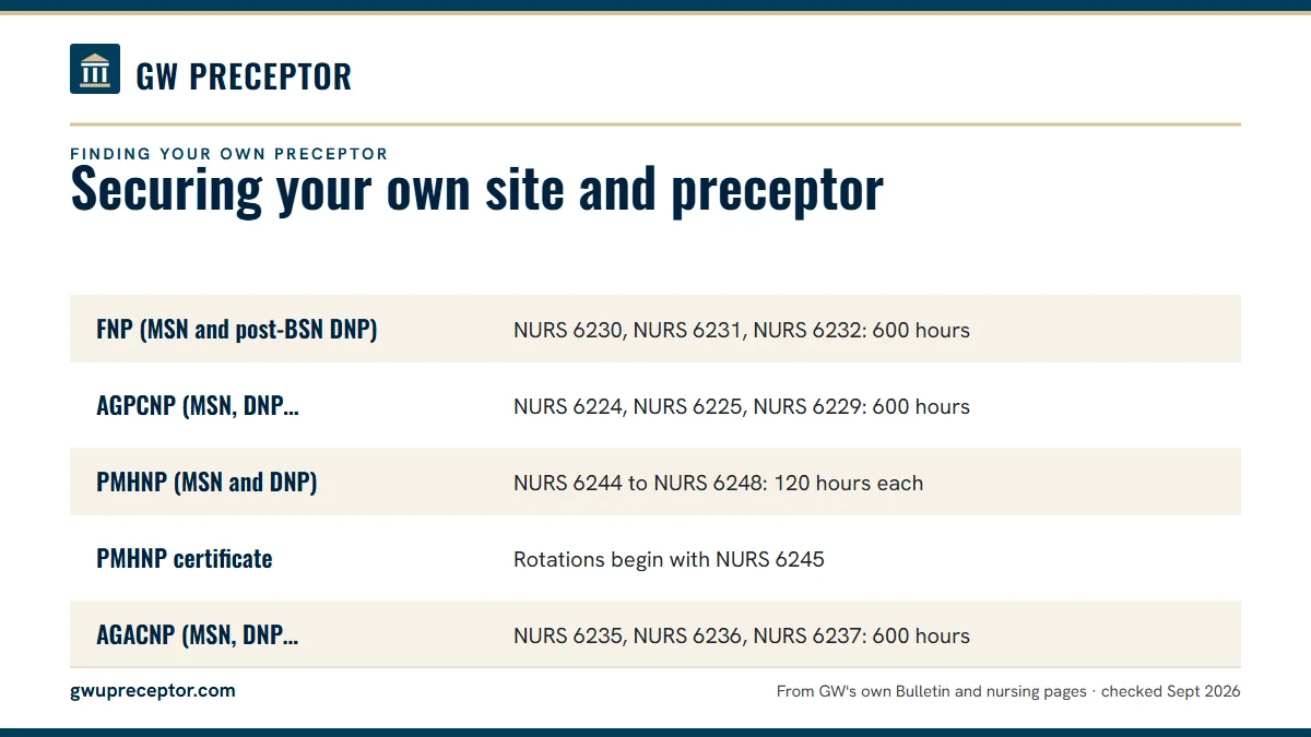 Table. How GW's program pages describe the search: FNP (MSN and post-BSN DNP), NURS 6230, NURS 6231, NURS 6232: 600 hours; AGPCNP (MSN, DNP, certificate), NURS 6224, NURS 6225, NURS 6229: 600 hours; PMHNP (MSN and DNP), NURS 6244 to NURS 6248: 120 hours each; PMHNP certificate, Rotations begin with 