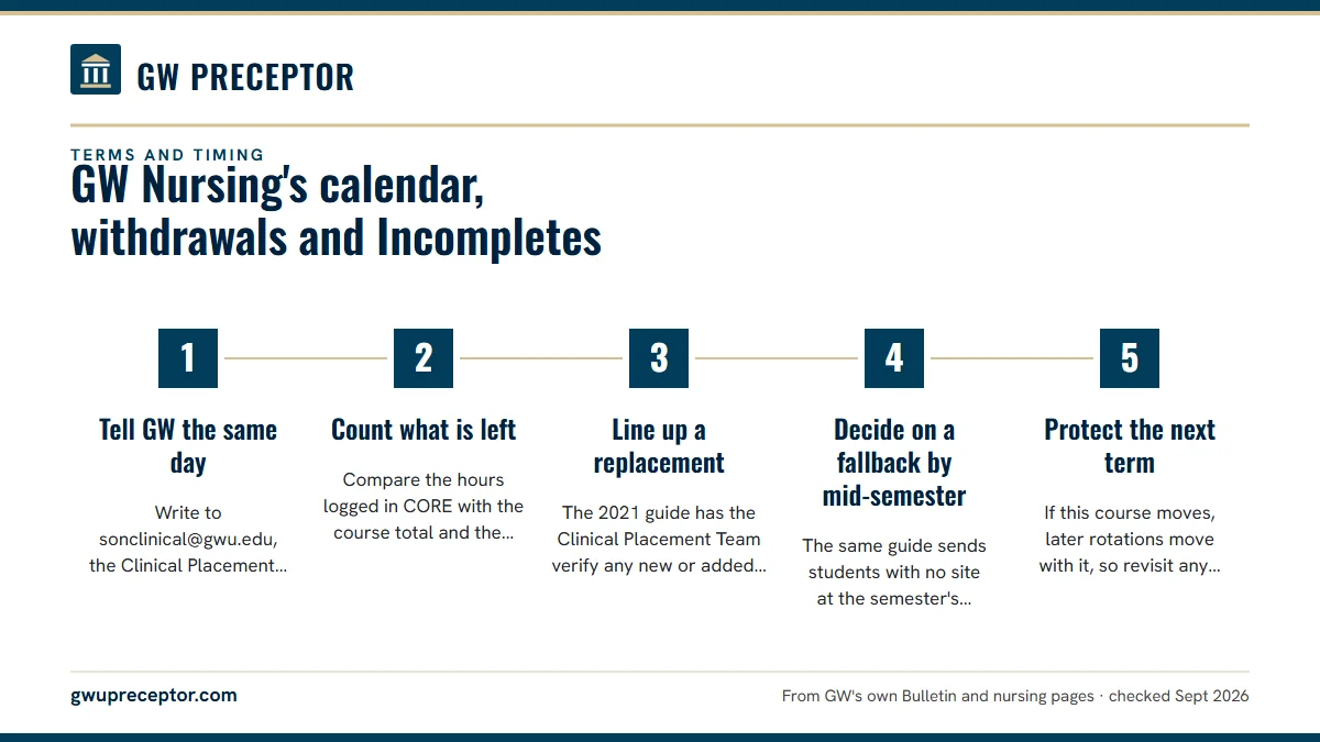 Numbered steps. When a site falls through mid-term: 1 Tell GW the same day; 2 Count what is left; 3 Line up a replacement; 4 Decide on a fallback by mid-semester; 5 Protect the next term.