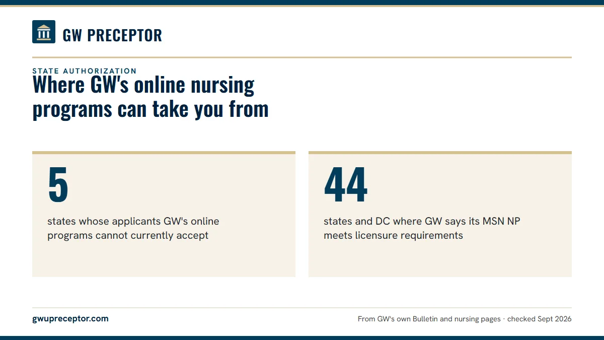 Where GW's online nursing programs can take you from. 5: states whose applicants GW's online programs cannot currently accept; 44: states and DC where GW says its MSN NP meets licensure requirements.