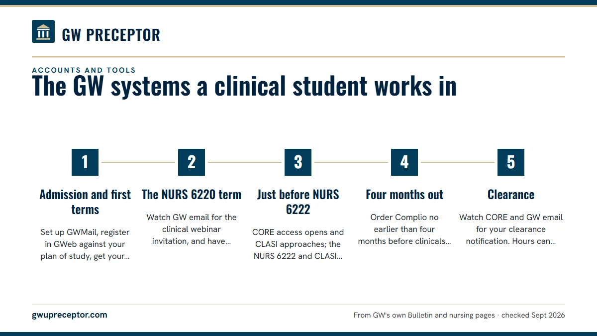 Numbered steps. Which systems matter at each stage: 1 Admission and first terms; 2 The NURS 6220 term; 3 Just before NURS 6222; 4 Four months out; 5 Clearance.