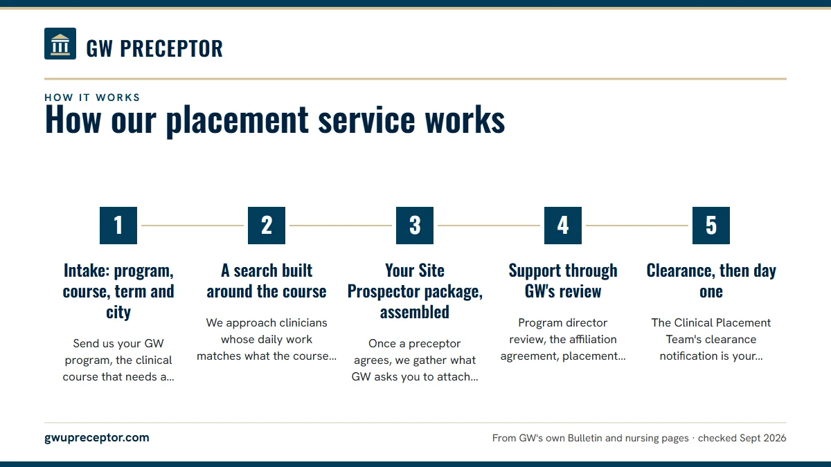 Numbered steps. The six steps, in order: 1 Intake: program, course, term and city; 2 A search built around the course; 3 Your Site Prospector package, assembled; 4 Support through GW's review; 5 Clearance, then day one.