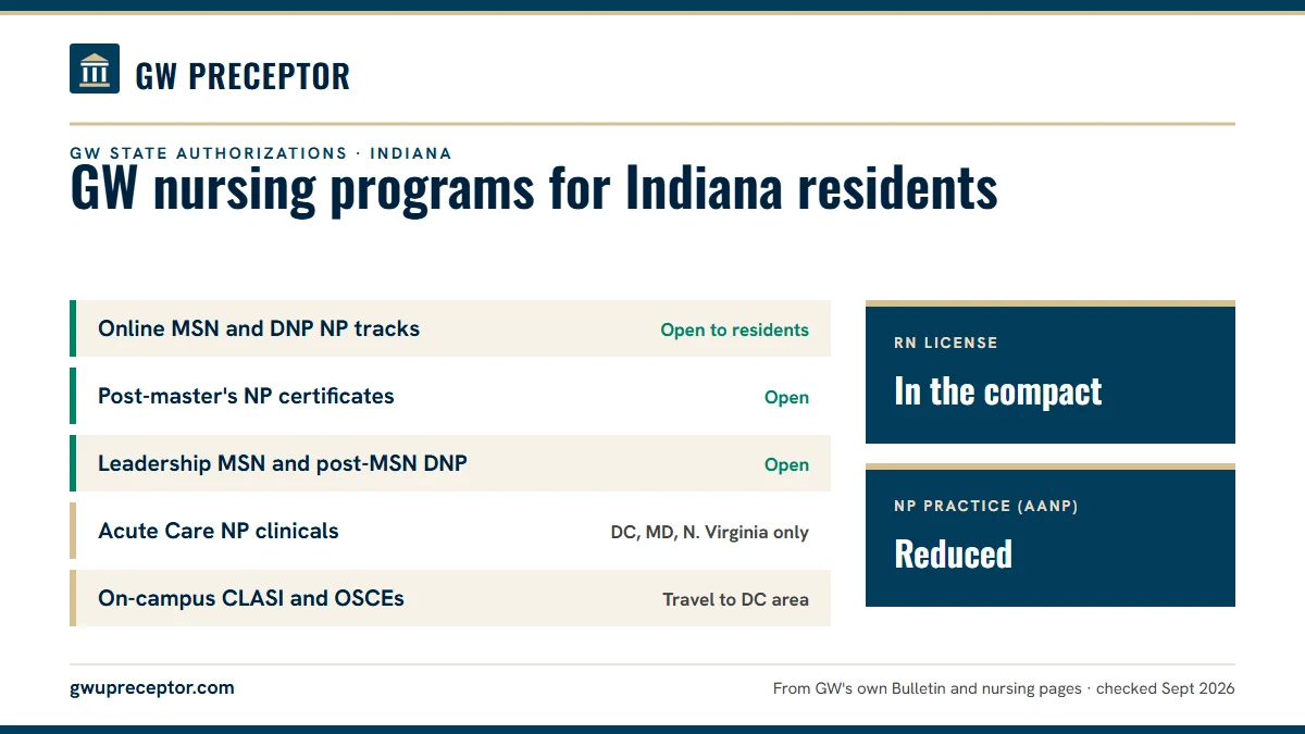 GW state authorizations for Indiana residents (2026). Online MSN and DNP NP tracks: open to residents; Post-master's NP certificates: open; Leadership MSN and post-MSN DNP: open; Acute Care NP clinicals: dc, md, n. virginia only. RN license: in the compact. NP practice: reduced.