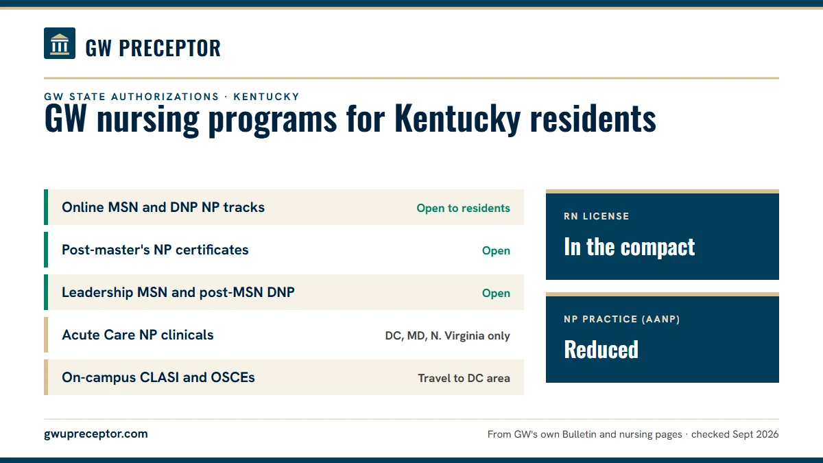 GW state authorizations for Kentucky residents (2026). Online MSN and DNP NP tracks: open to residents; Post-master's NP certificates: open; Leadership MSN and post-MSN DNP: open; Acute Care NP clinicals: dc, md, n. virginia only. RN license: in the compact. NP practice: reduced.