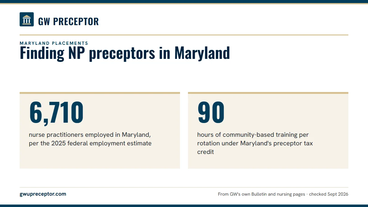 Finding NP preceptors in Maryland. 6,710: nurse practitioners employed in Maryland, per the 2025 federal employment estimate; 90: hours of community-based training per rotation under Maryland's preceptor tax credit.