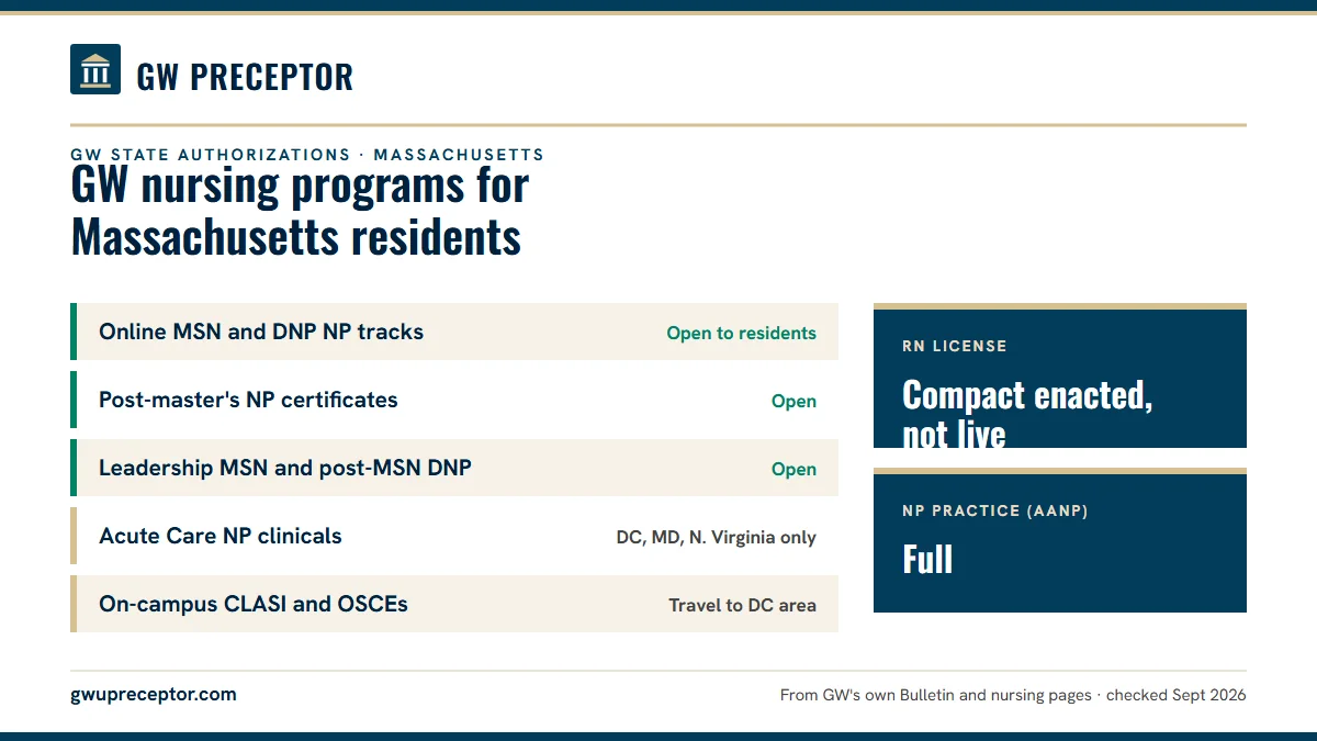 GW state authorizations for Massachusetts residents (2026). Online MSN and DNP NP tracks: open to residents; Post-master's NP certificates: open; Leadership MSN and post-MSN DNP: open; Acute Care NP clinicals: dc, md, n. virginia only. RN license: compact enacted, not live. NP practice: full.