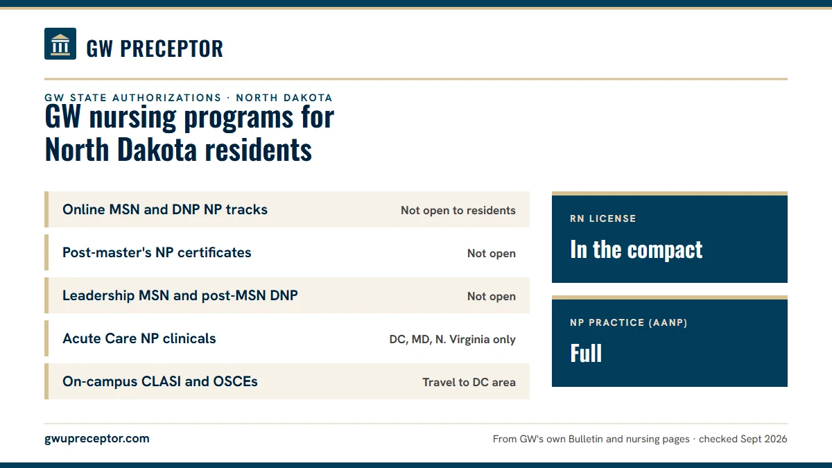 GW state authorizations for North Dakota residents (2026). Online MSN and DNP NP tracks: not open to residents; Post-master's NP certificates: not open; Leadership MSN and post-MSN DNP: not open; Acute Care NP clinicals: dc, md, n. virginia only. RN license: in the compact. NP practice: full.