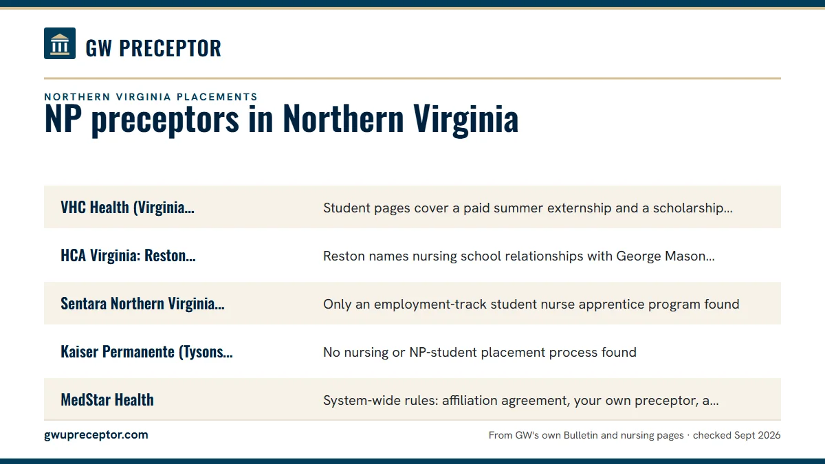 Table. Student placement information published by Northern Virginia systems (research dated September 24, 2026): VHC Health (Virginia Hospital Center), Arlington, Student pages cover a paid summer externship and a scholarship; no outside NP-student process found; HCA Virginia: Reston Hospital Center