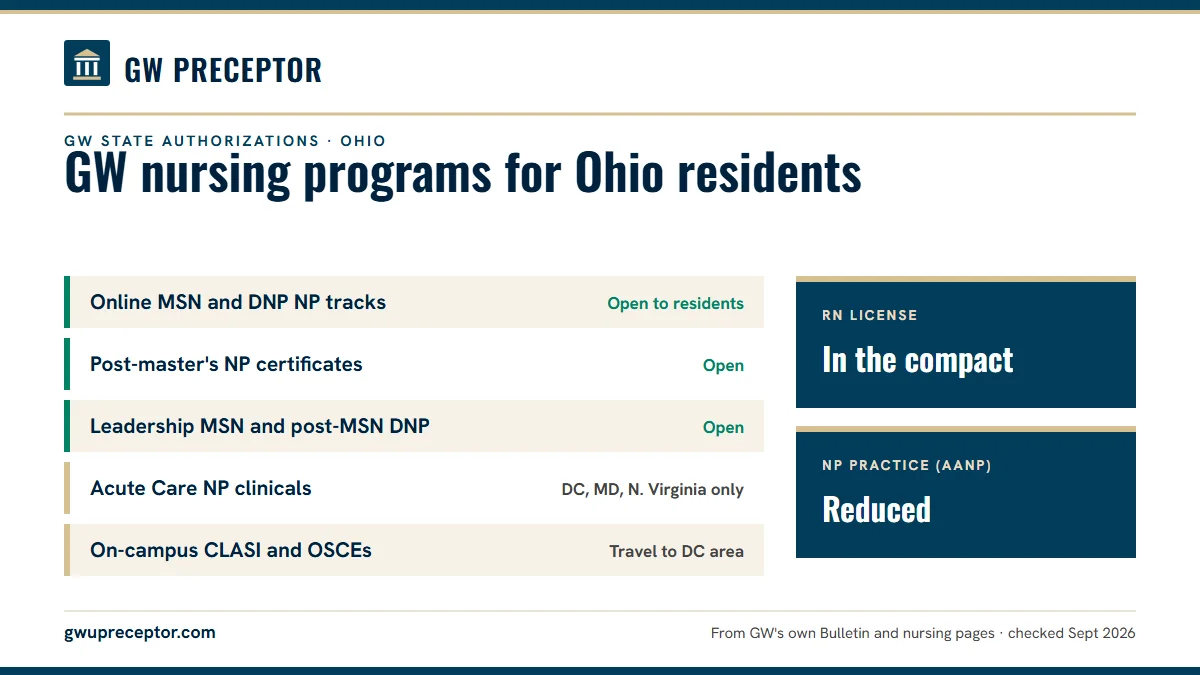 GW state authorizations for Ohio residents (2026). Online MSN and DNP NP tracks: open to residents; Post-master's NP certificates: open; Leadership MSN and post-MSN DNP: open; Acute Care NP clinicals: dc, md, n. virginia only. RN license: in the compact. NP practice: reduced.