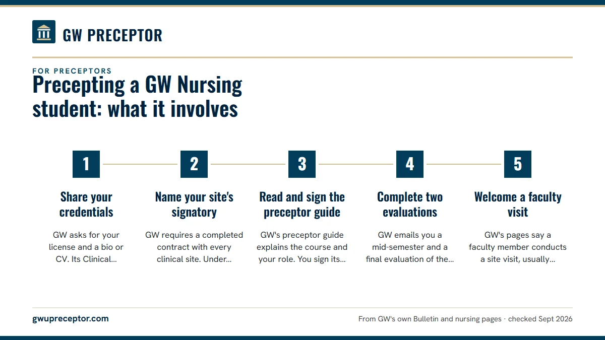 Numbered steps. Your part of the paperwork: 1 Share your credentials; 2 Name your site's signatory; 3 Read and sign the preceptor guide; 4 Complete two evaluations; 5 Welcome a faculty visit.