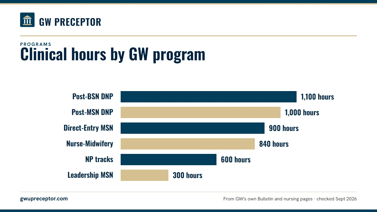 Bar chart of clinical and practice hours in GW's 2026-27 Bulletin: post-BSN DNP 600 direct plus 500 indirect; post-MSN DNP 1,000 with 500 from the MSN; Direct-Entry MSN 900; Nurse-Midwifery 840; every NP track 600 with a preceptor; Nursing Leadership and Management 300.