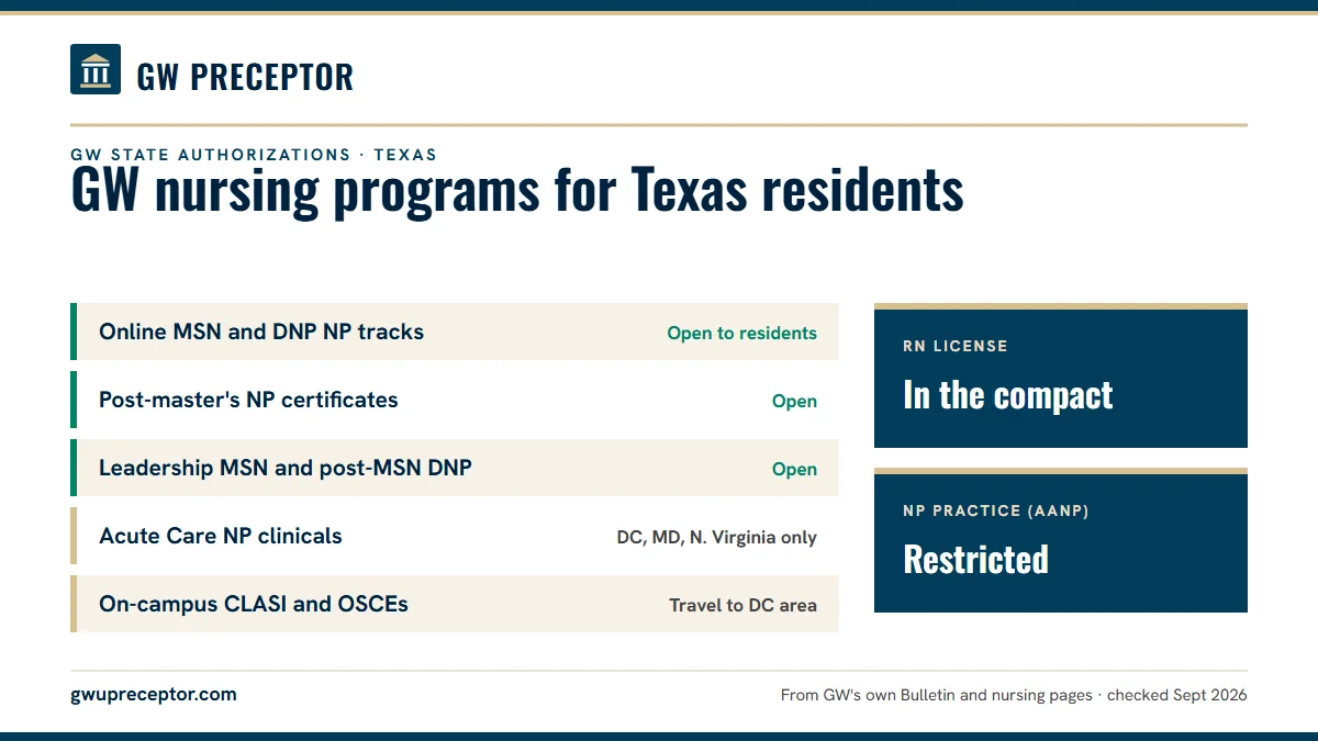 GW state authorizations for Texas residents (2026). Online MSN and DNP NP tracks: open to residents; Post-master's NP certificates: open; Leadership MSN and post-MSN DNP: open; Acute Care NP clinicals: dc, md, n. virginia only. RN license: in the compact. NP practice: restricted.