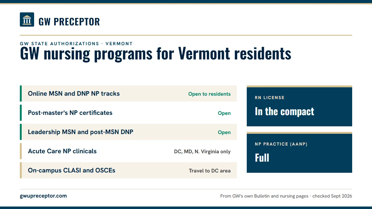 GW state authorizations for Vermont residents (2026). Online MSN and DNP NP tracks: open to residents; Post-master's NP certificates: open; Leadership MSN and post-MSN DNP: open; Acute Care NP clinicals: dc, md, n. virginia only. RN license: in the compact. NP practice: full.