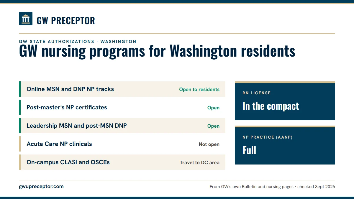 GW state authorizations for Washington residents (2026). Online MSN and DNP NP tracks: open to residents; Post-master's NP certificates: open; Leadership MSN and post-MSN DNP: open; Acute Care NP clinicals: not open. RN license: in the compact. NP practice: full.